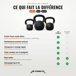 Kettlebells de hierro fundido Uni Strength de 4 a 32 kg