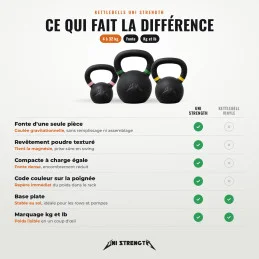 Uni Strength Kettlebells aus Gusseisen 4 bis 32 kg