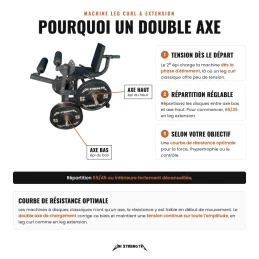 Leg curl and extension machine, why a dual loading axis