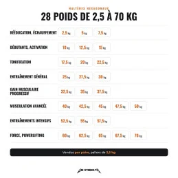 28 Gewichte der Sechskanthanteln von 2,5 bis 70 kg in 2,5-kg-Schritten