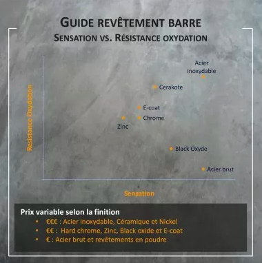 guide revetement barre